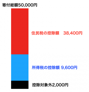 ふるさと納税の仕組みと歴史について 問題点も紹介します ソーシャル税理士 金子尚弘 Npo クラウド会計