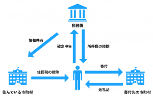 ふるさと納税の仕組みと歴史について 問題点も紹介します ソーシャル税理士 金子尚弘 Npo クラウド会計