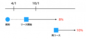 消費税改正 資産の貸付け リース取引 に関する経過措置 ソーシャル税理士 金子尚弘 Npo クラウド会計