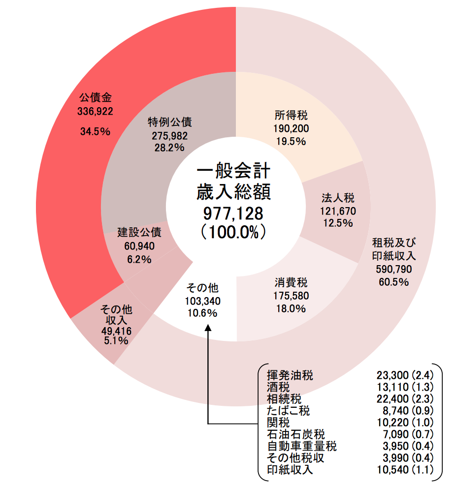 税収が過去最大でも好景気とは言えない理由〜バブル期の税金とどう変わったか？〜 ソーシャル税理士 金子尚弘～NPO